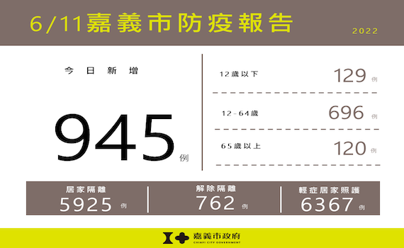 嘉義市新增945例確診　市府：不限戶籍都可預約接種疫苗 