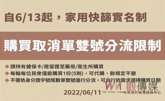 指揮中心:6/13起快篩劑實名制購買 取消單雙號分流限制