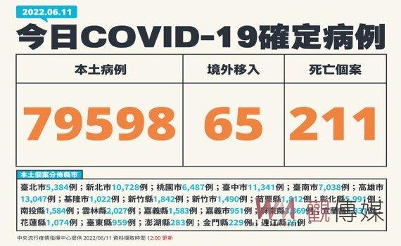 新增本土79,598例211死446例中重症 兒童MIS-C累積8例 