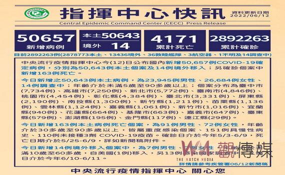 桃園新增4,454例疫情顯著下降 居家照護完成率97%