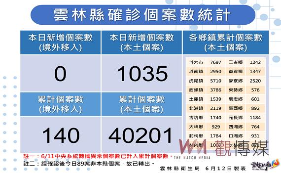 雲林新增確診1035例5名死亡 明起買快篩仍實名取消單雙
