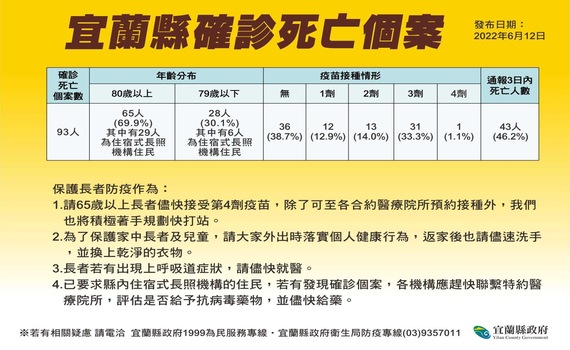 宜蘭今新增5名死亡個案 縣長林姿妙:籲請加速完成兒童疫苗接種