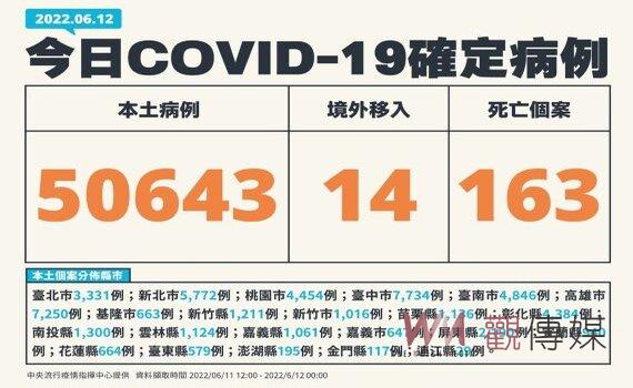 國內新增本土50,643例163死中重症426例