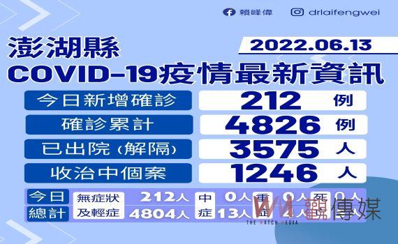 澎湖新增212起案例　累計4,826例3,575人已解除隔離 