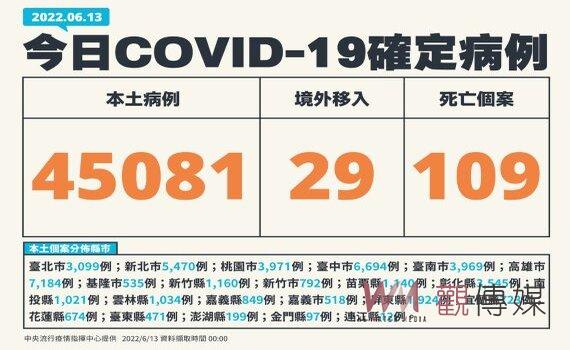 新增本土45,081例109死378中重症