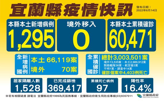 宜蘭發送防疫箱保護長者健康  縣長林姿妙：7月1日起恢復社區關懷據點課程 