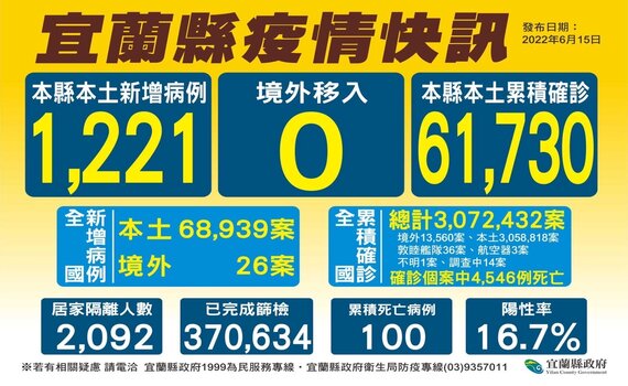 宜蘭今新增3確診死亡個案 縣長林姿妙：第17波快打站18日提供服務 