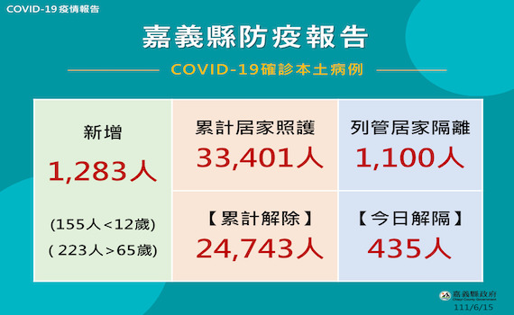 嘉義縣籲:打疫苗預防「長新冠」與「陽過變重陽」