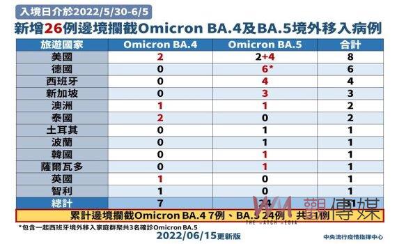 亞型變異株BA.4及BA.5入侵 指揮中心:邊境攔截新增26例