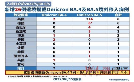 亞型變異株BA.4及BA.5入侵 指揮中心：邊境攔截新增26例  