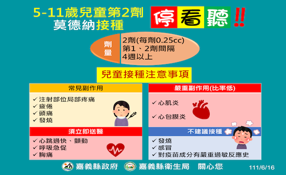 嘉義縣5-11歲兒童第2劑莫德納20日起開打