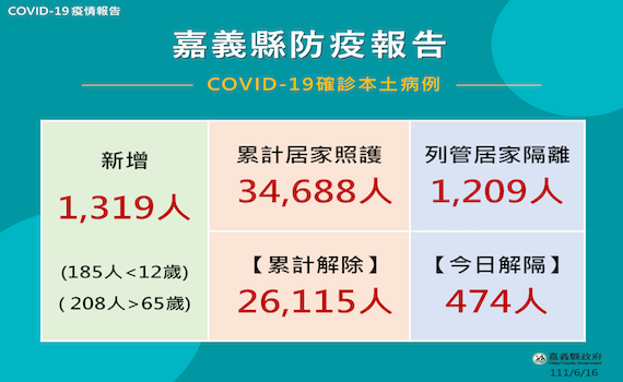 嘉義縣高中以下 6月20日至30日仍停止實體課程