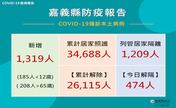 嘉義縣高中以下 6月20日至30日仍停止實體課程 