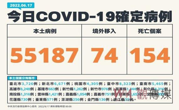 新增55,187例本土154死446中重症 邊境攔截17例變異株BA.4及BA.5