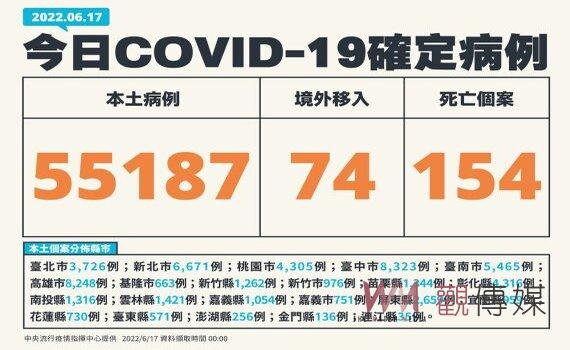 新增55,187例本土154死446中重症 邊境攔截17例變異株BA.4及BA.5 