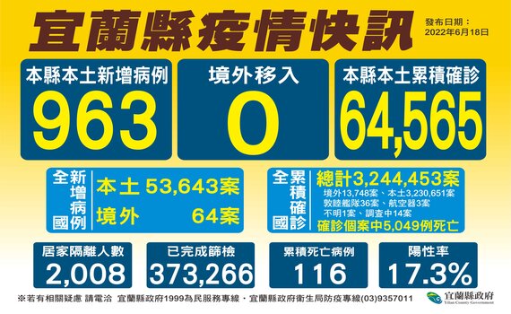 宜蘭今新增5名死亡個案 縣長林姿妙籲：儘快帶孩子接種疫苗 