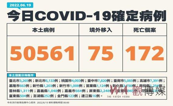 新增本土50,561例172死285中重症