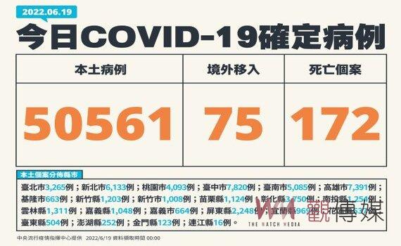 新增本土50,561例172死285中重症 