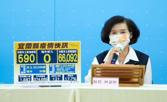 宜蘭今新增590名確診個案 縣長林姿妙:6診所加入居家照服