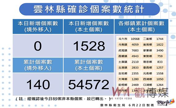 雲林今日新增確診1528例 中央判定公布確診死亡3例