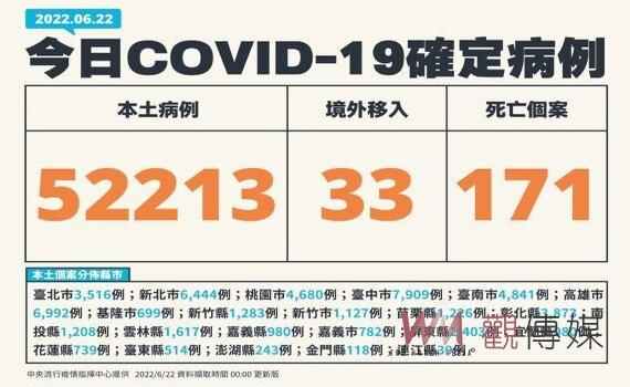 新增本土52,213例171死 281中重症 家用PCR適用快篩陽=確診