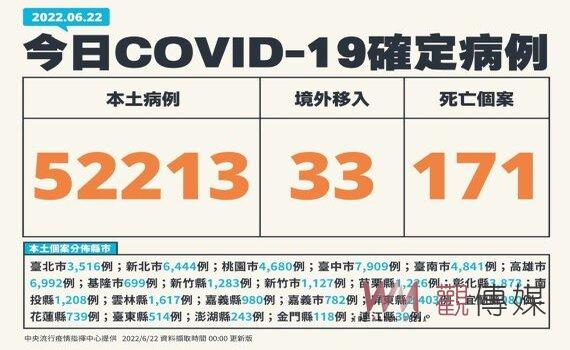 新增本土52,213例171死 281中重症 家用PCR適用快篩陽=確診 