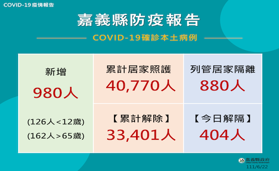嘉縣新增確診980人 呼籲完整打疫苗