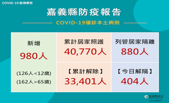 嘉縣新增確診980人　呼籲完整打疫苗 