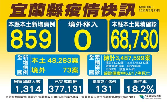 宜蘭新增4名死亡個案 縣長林姿妙:第18波快打站7月2日開打