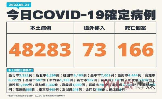 新增本土確診48,283例166死415中重症 