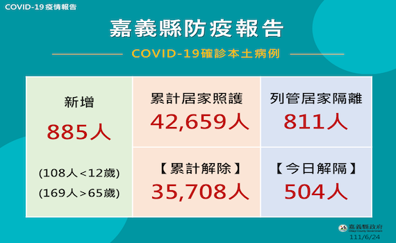 嘉義縣24日確診885人 兒童BNT第2劑25日開打