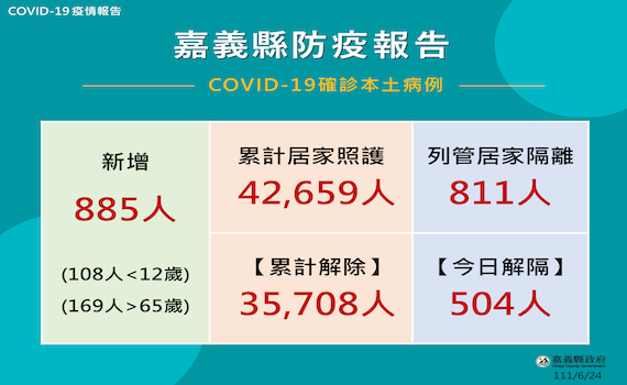 嘉義縣24日確診885人　兒童BNT第2劑25日開打 