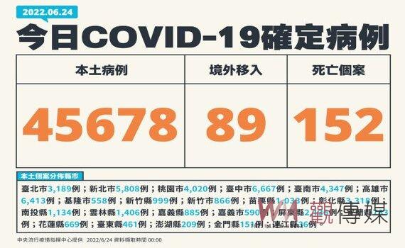 中央流行疫情指揮中心今（24）日公布 新增本土45,678例152死372中重症 