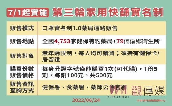 7/1起實施第三輪快篩試劑實名制販售 民眾可持健保卡購買