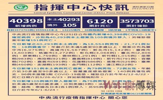 桃園新增本土確診3,272例 疫情穩定下降18.61 %