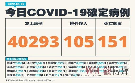 疫情仍處高原期 今增本土確診40,293例151死325中重症