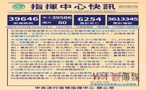 指揮中心：今增本土39,586例134死359中重症 