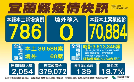宜蘭今(26)日新增786名確診個案 縣長林姿妙:單日確診數連續10天千人以下