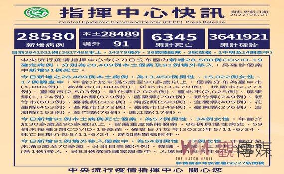 桃園疫情穩定收斂 新增本土2,774例 下降近27% 