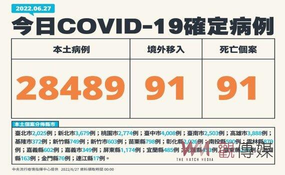 國內疫情緩降 新增本土28,489例91死205中重症 邊境攔截61例BA.4及BA.5