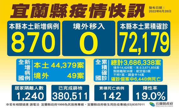 宜蘭今(28)日新增870名確診者個案 縣長林姿妙:請遵守校園防疫指引