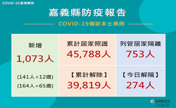 嘉義縣確診數再上千 縣府守護老小催打追加劑