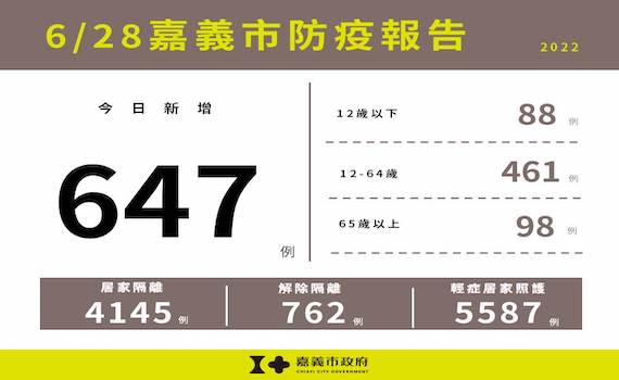 嘉市新增確診647 保護幼兒7/1日起免費提供5劑快篩