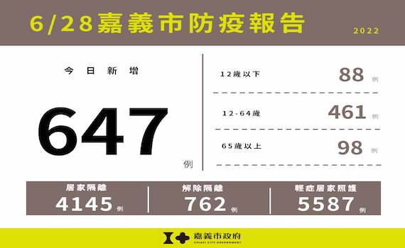 嘉市新增確診647　保護幼兒7/1日起免費提供5劑快篩 