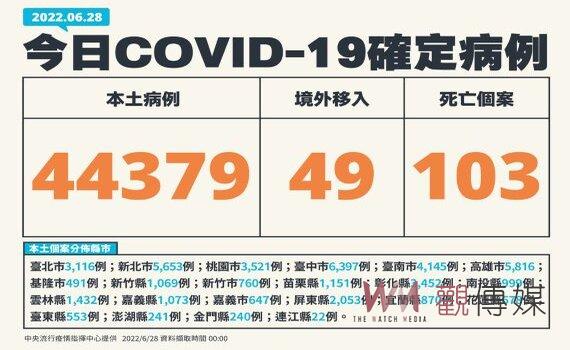 疫情回彈!今增44,379例本土103死180中重症