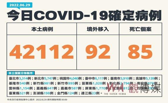 今增85死今年最低 本土確診42,112例227中重症