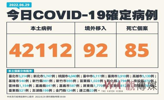 今增85死今年最低 本土確診42,112例227中重症 