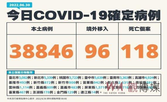 指揮中心：今增本土38,846例118死227中重症 