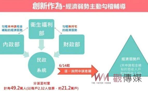 300億中央擴大租金補貼明上路 蘇揆：全面減輕青年新婚育兒及弱勢租屋負擔 