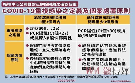 指揮中心公布COVID-19重複感染定義及個案處置原則 